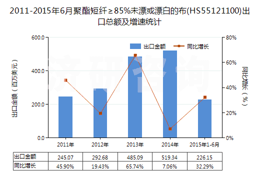 2011-2015年6月聚酯短纖≥85%未漂或漂白的布(HS55121100)出口總額及增速統(tǒng)計(jì)